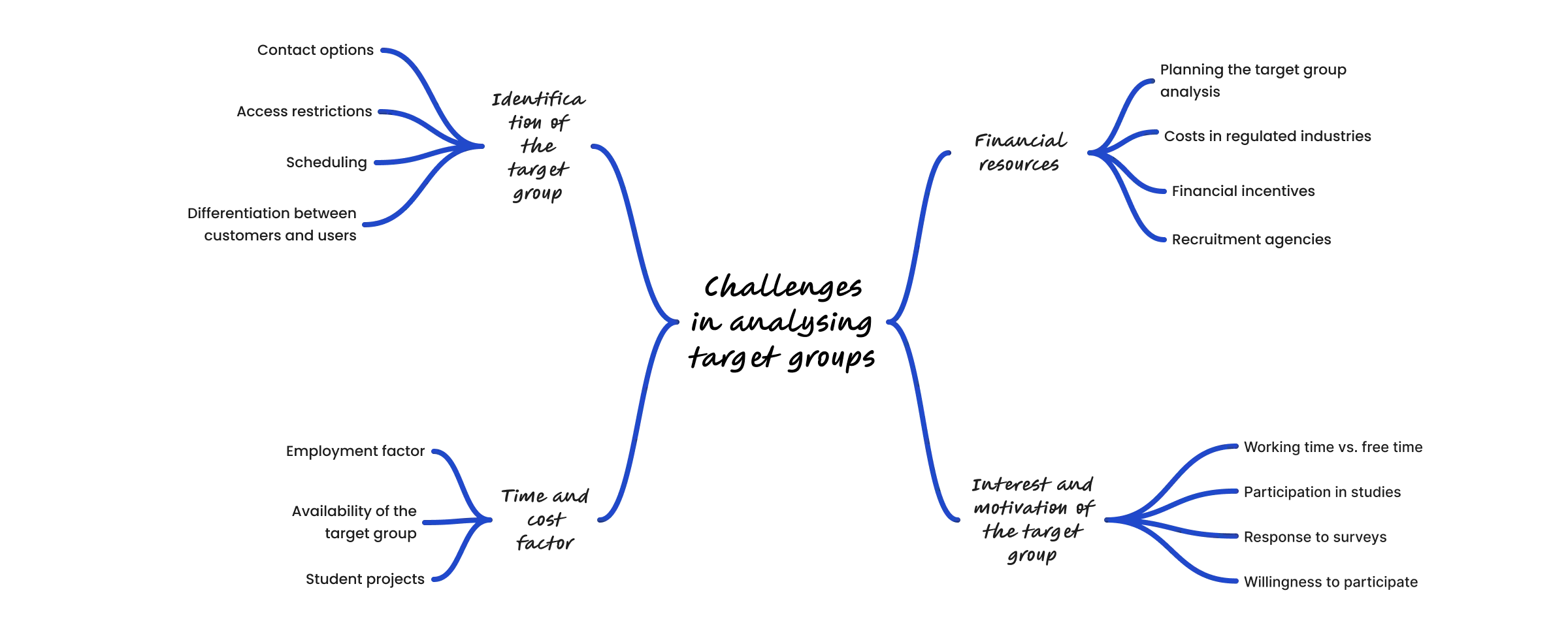Shows a Mindmap with Challenges