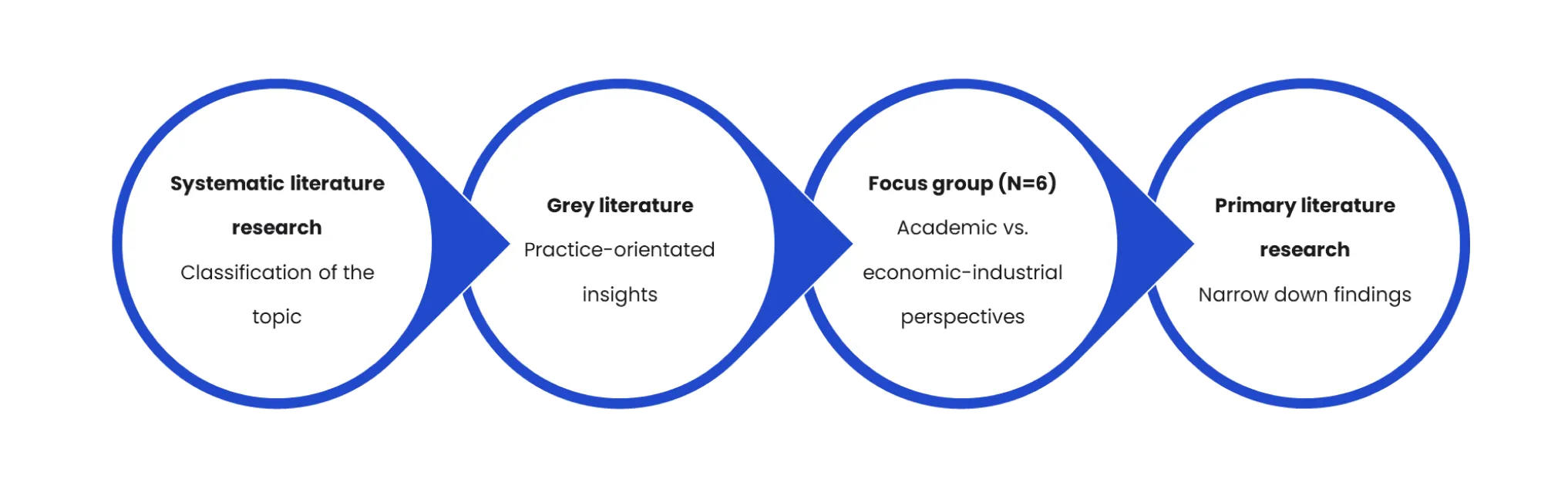 Shows the Research Steps