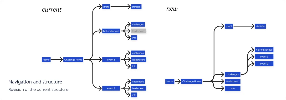 Shows the new strcture flow